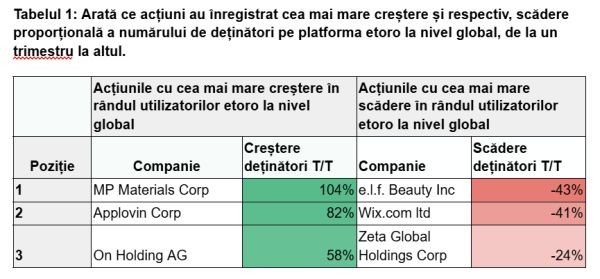 eToro: Investitorii individuali migrează de la software către infrastructura care susţine cursa AI